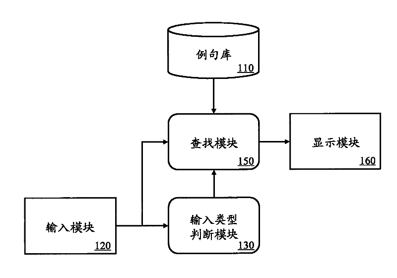 System and method for providing example sentences according to input types