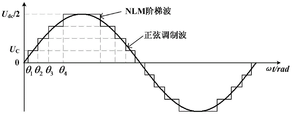 A Nearest Level Approximation Modulation Method Based on Common Mode Injection for MMC