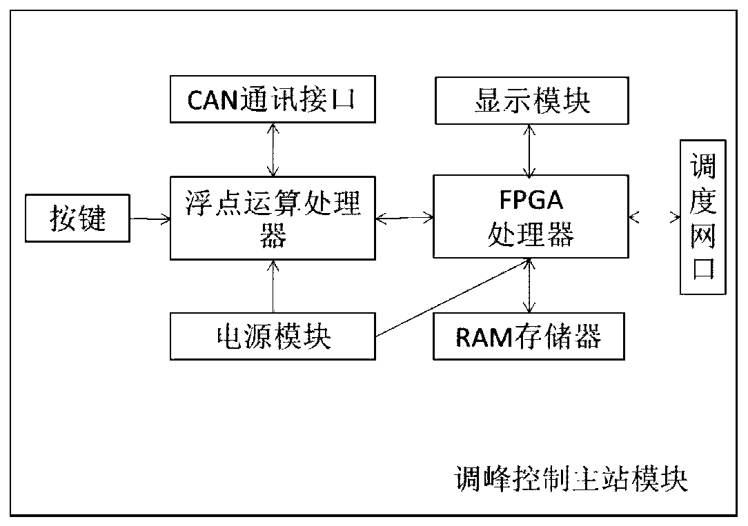 Peak shaving controller and method for large-scale energy storage power station based on anfis short-term load forecasting