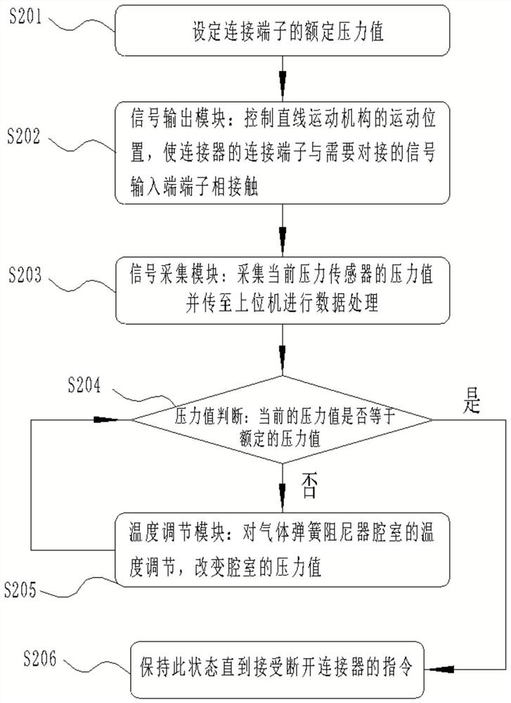 Gas spring damper and coaxial scanning switch terminal connector and control method