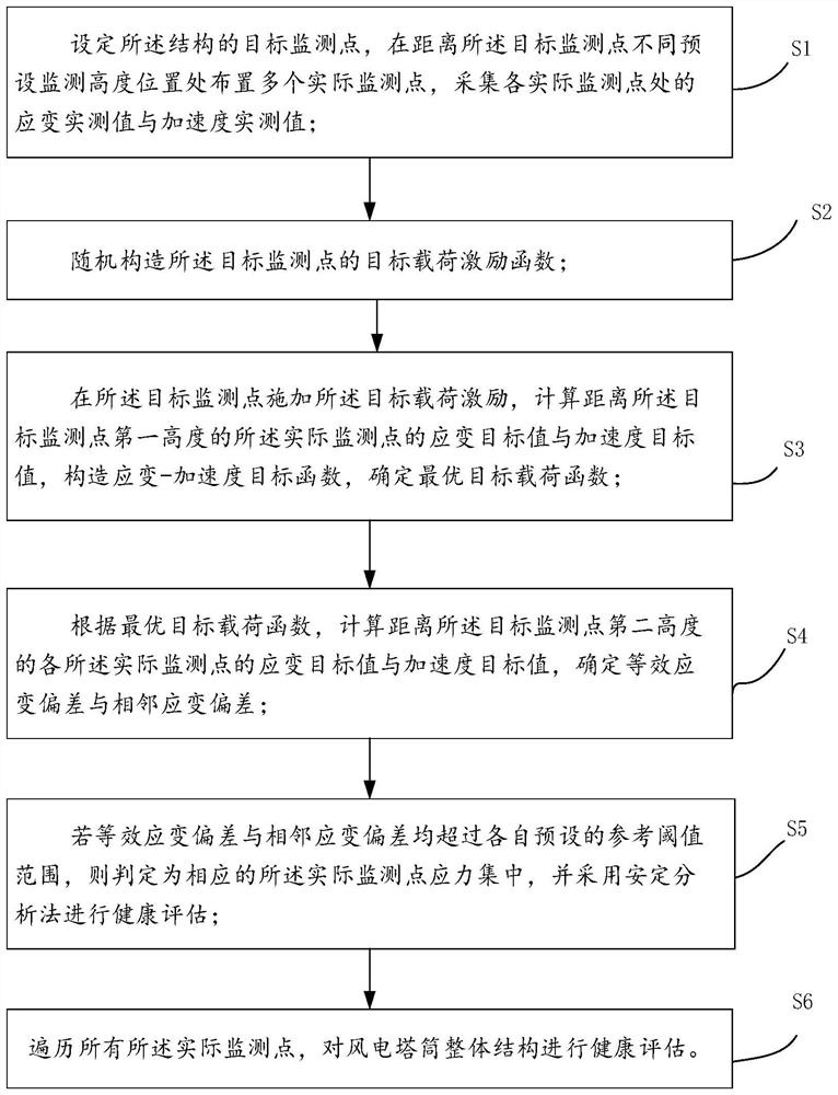 Health assessment method and system for wind power tower tube structure