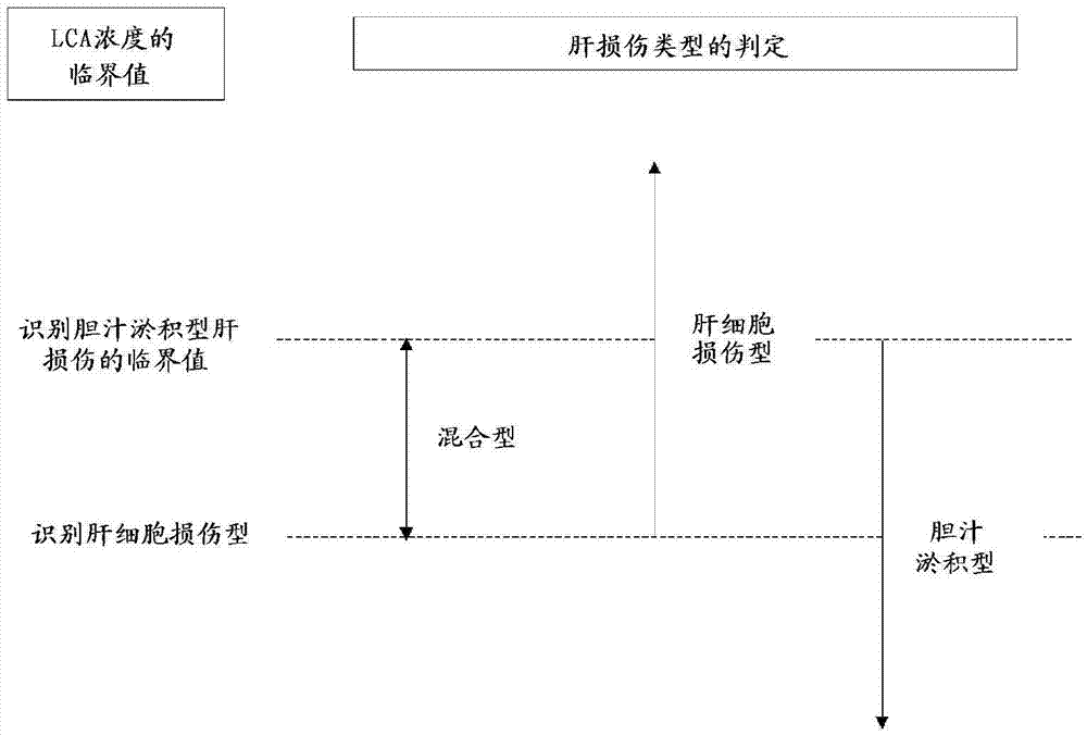 Method for investigation of liver damage type