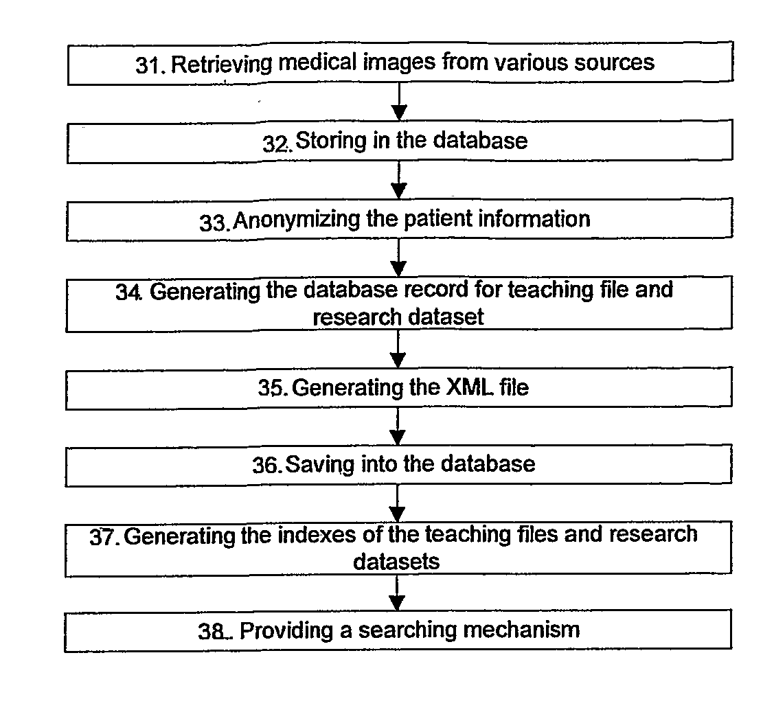 Method and apparatus for building a multi-discipline and multi-media personal medical image library
