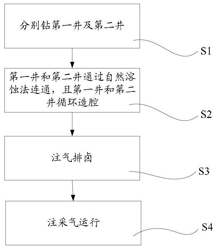 Double well construction method for salt cavern gas storage