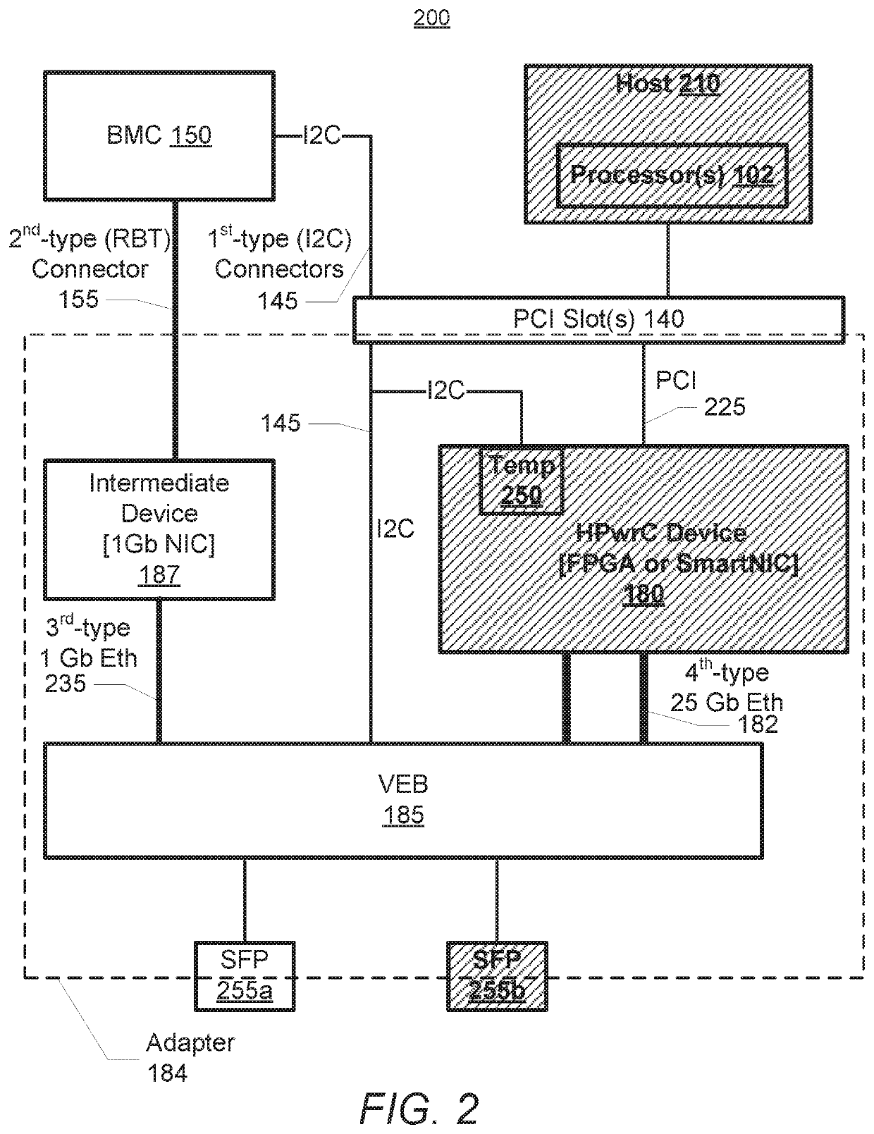 Adding network controller sideband interface (NC-SI) sideband and management to a high power consumption device
