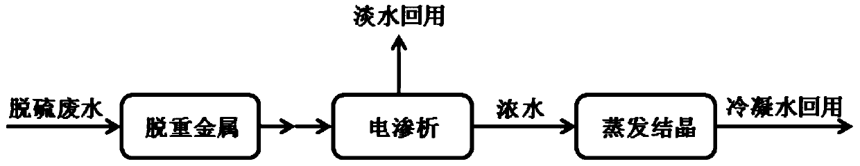 A method for treating flue gas wet desulfurization wastewater