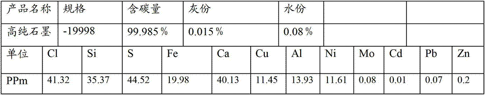 Preparation method of high purity graphite