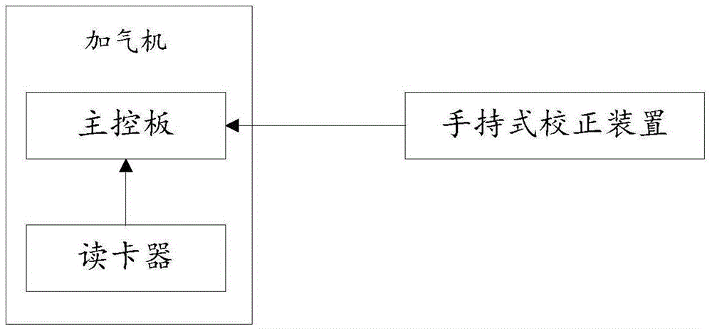 An online calibration method for gas dispensers based on a hand-held calibration device