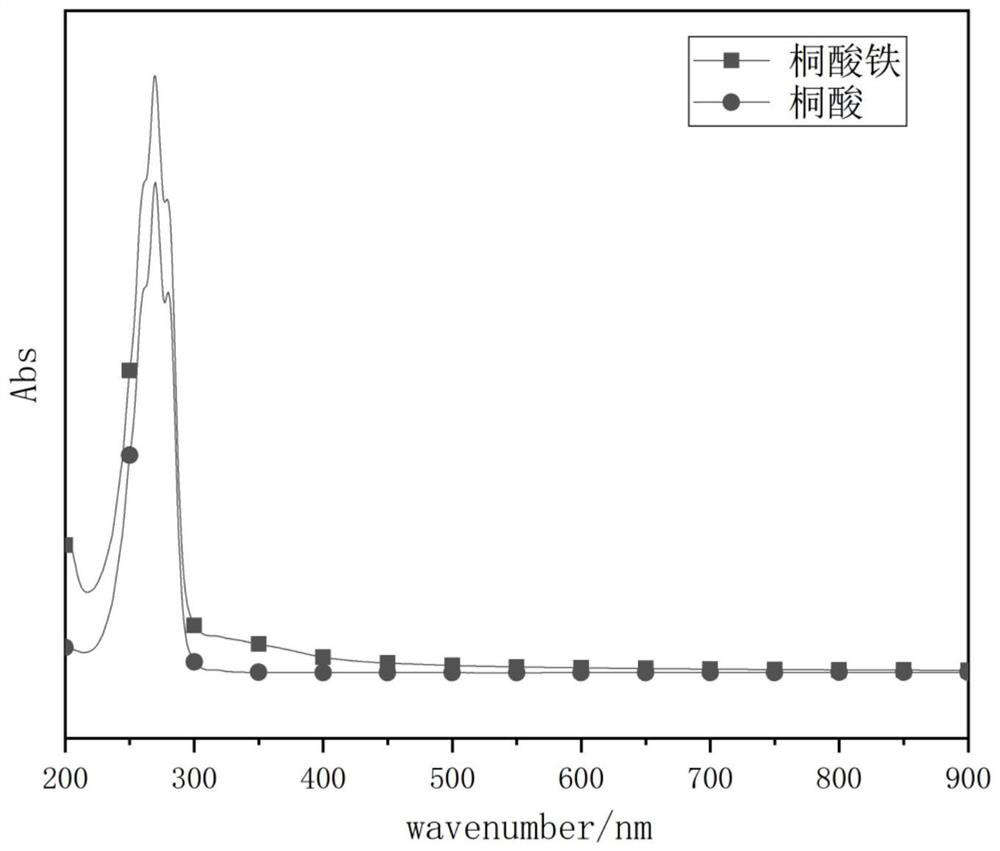 A kind of photodegradable polypropylene material and preparation method thereof