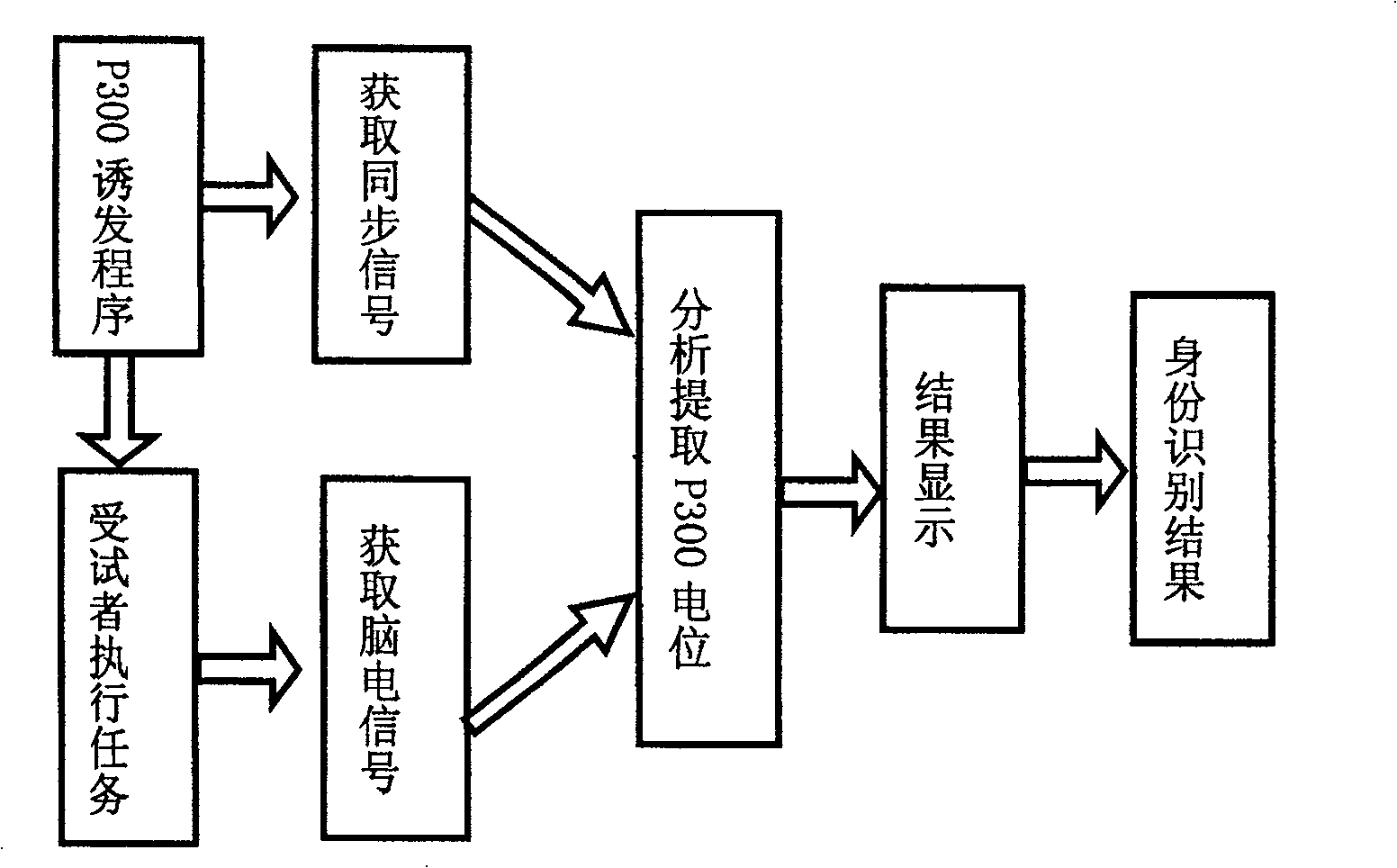 Objectively detected identity recognition method based on human brain memory character