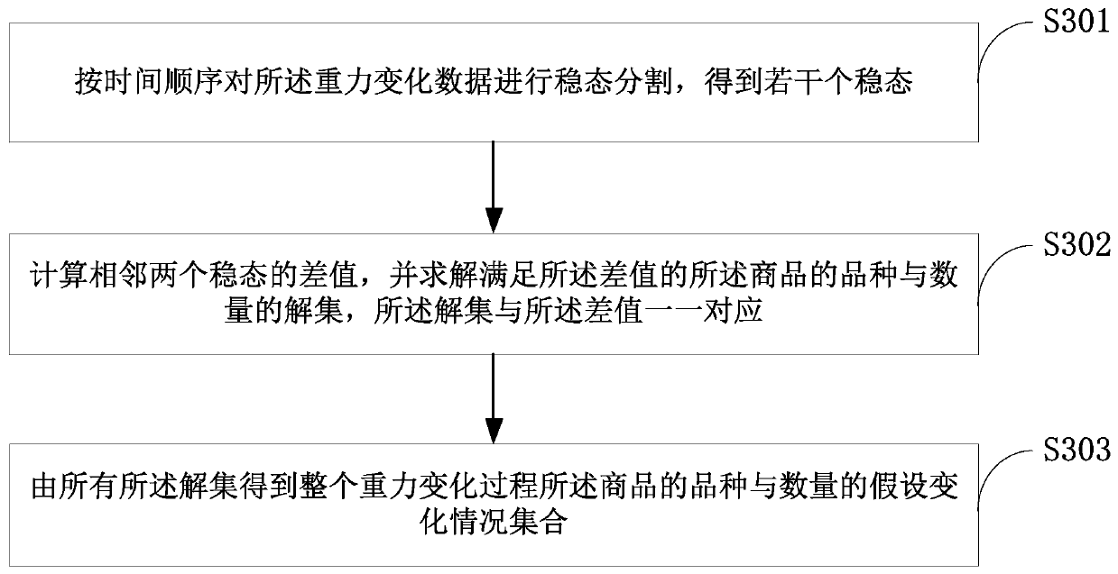 Monitoring method, device and system for goods of intelligent sales container