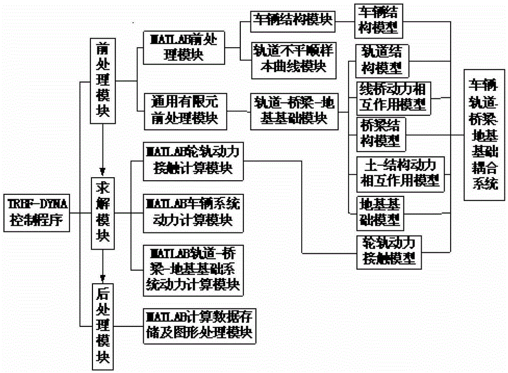 Vehicle-track-bridge-foundation coupling system and its dynamic analysis method