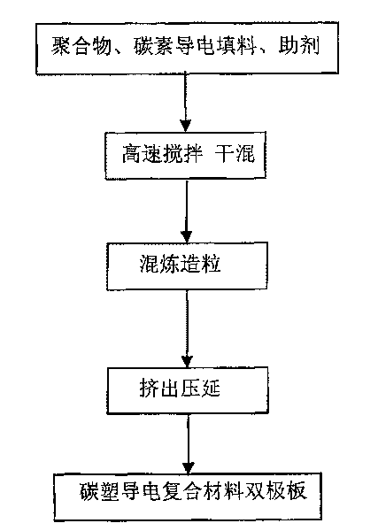 Carbon-plastic electricity-conductive bipolar board for liquid energy-storing battery and manufacture thereof