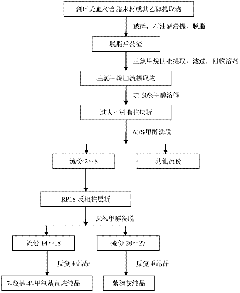 Method for simultaneous preparation of 7-hydroxy-4 '-methoxy flavan and pterostilbene