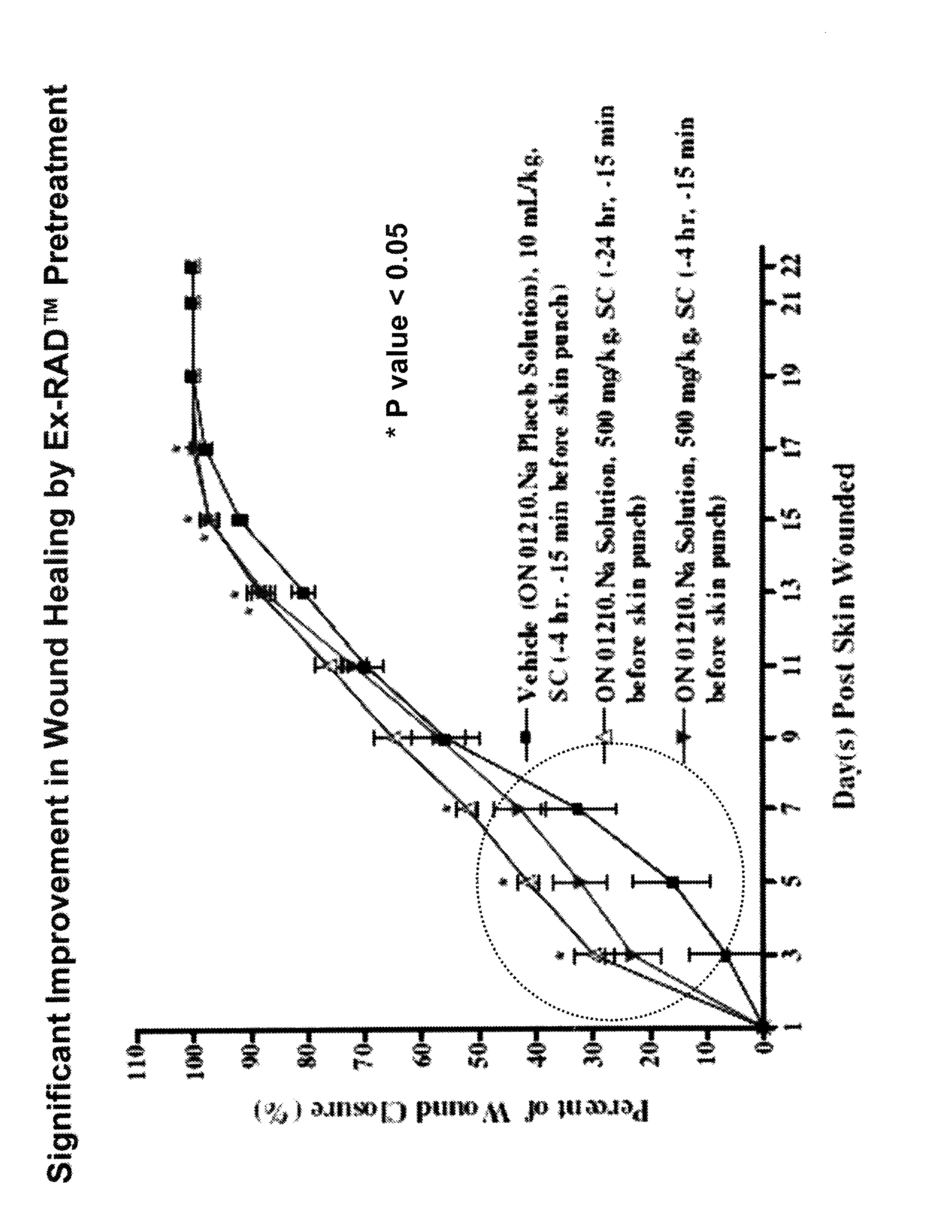 Compositions and methods for prevention and treatment of wounds