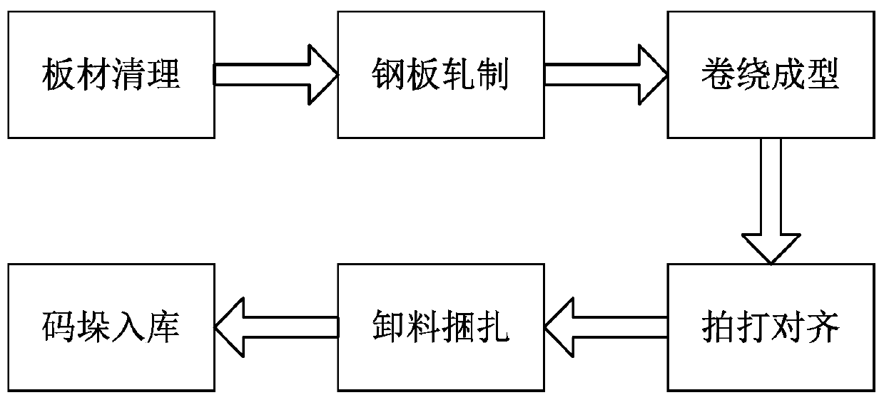 Cold-rolled sheet winding method
