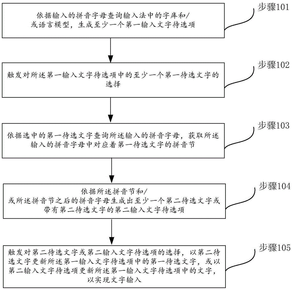 Character input method and device