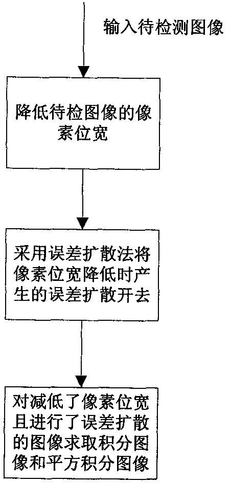 A method and device for reducing storage capacity of face detection