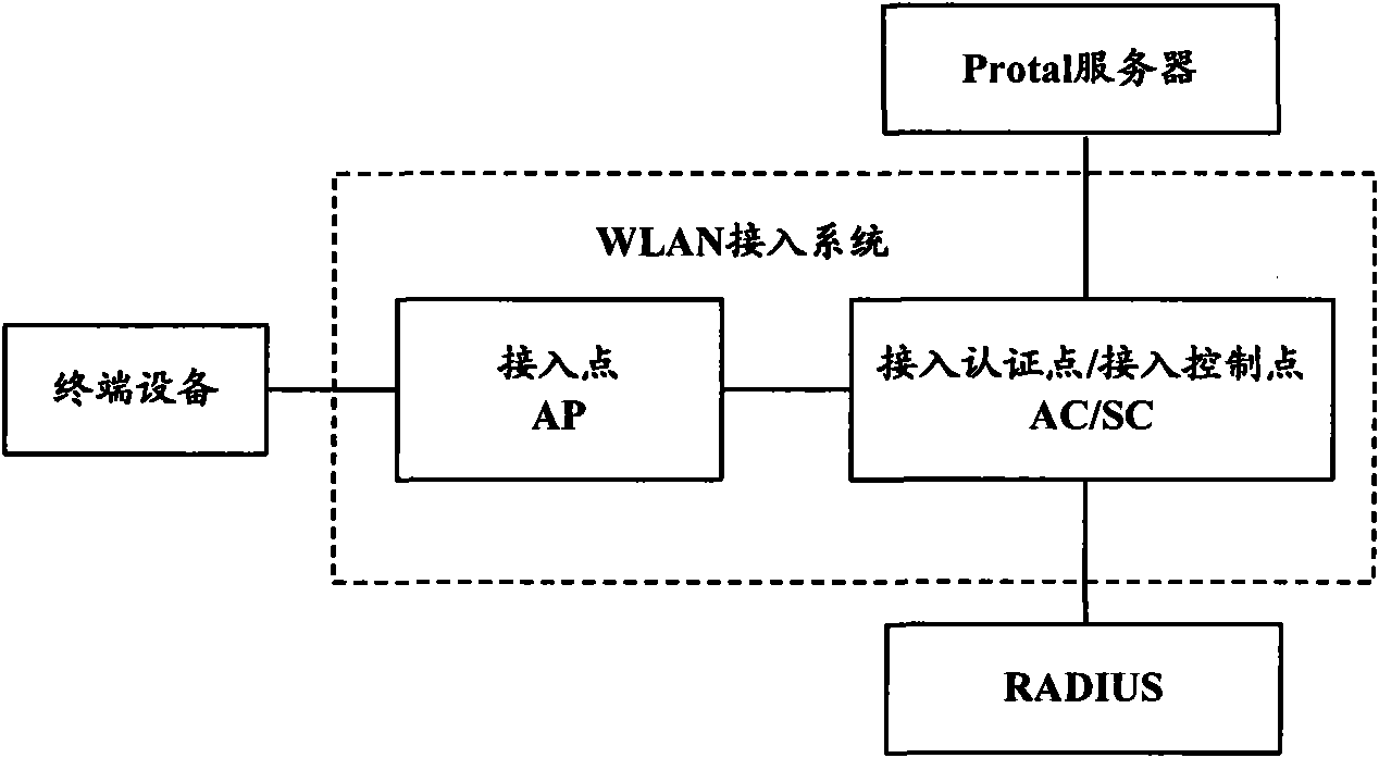 Log-off processing method, system and device for WLAN (Wireless Local Area Network) user