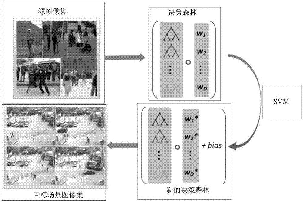 Semi-supervised learning-based pedestrian detection method