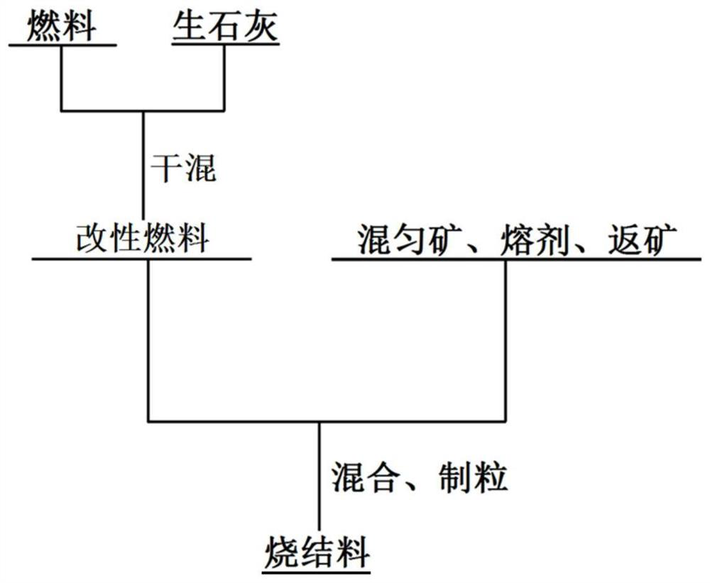 A method for reducing emission of flue gas pollutants in iron ore sintering process