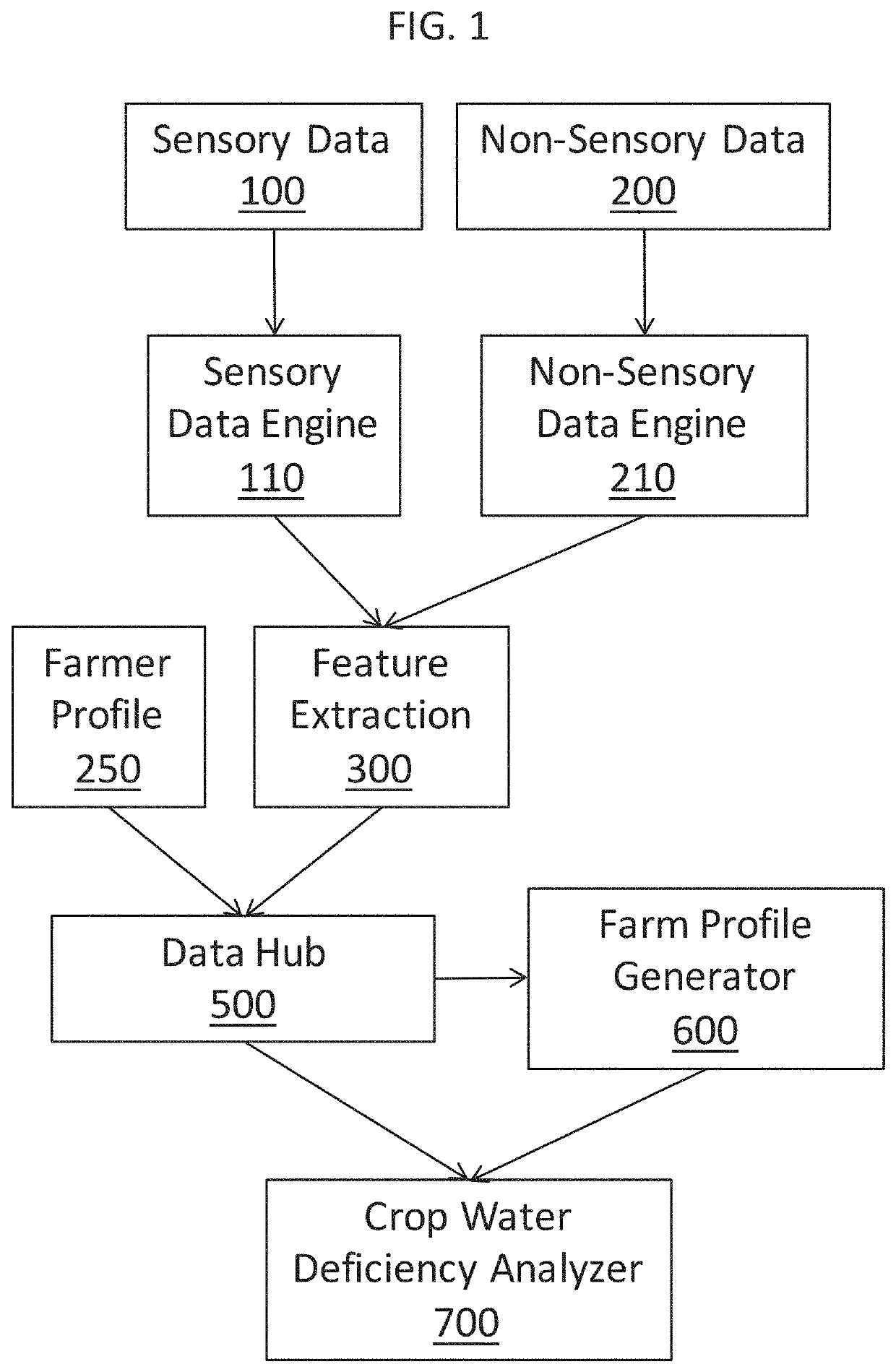 Predicting crop productivity via intervention planning on small-scale farms