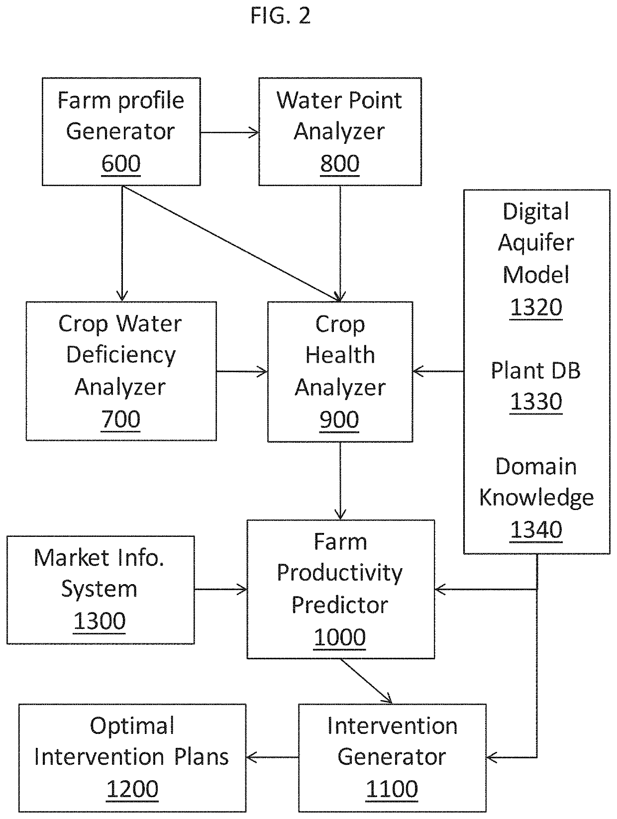 Predicting crop productivity via intervention planning on small-scale farms