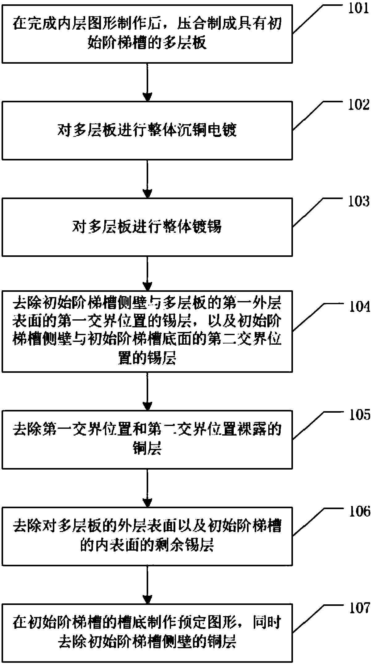 Manufacturing method for stepped groove with non-metallic side walls and PCB