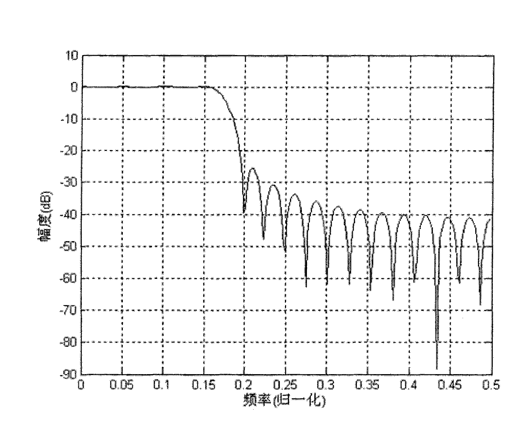 Method for designing adjustable frequency domain filter based on smooth curve