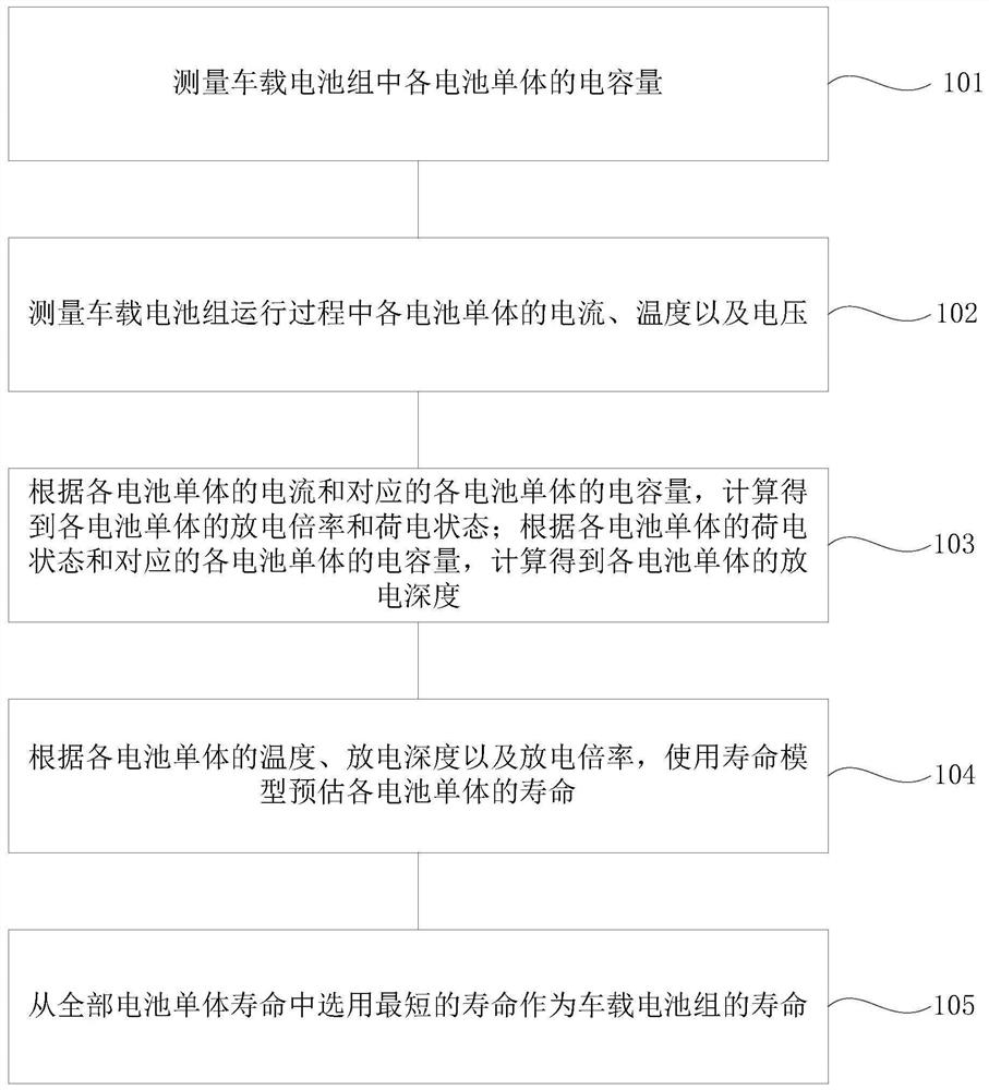 Life Estimation Method of Vehicle Battery Pack