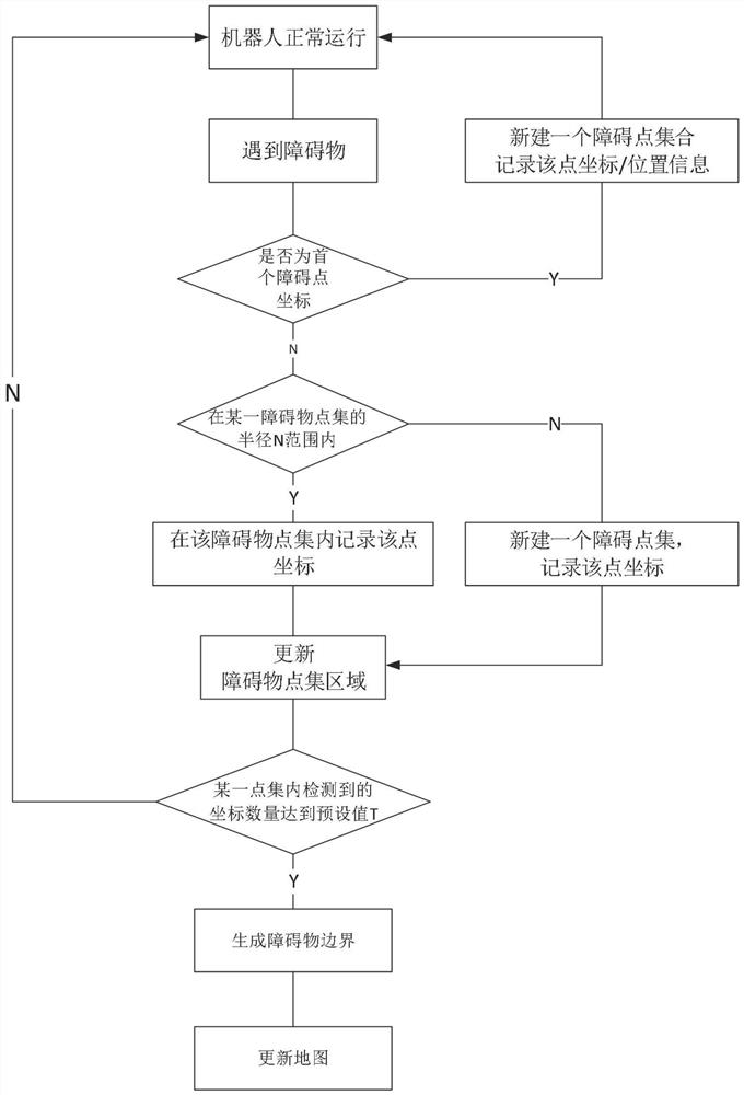 Obstacle boundary generation method and device