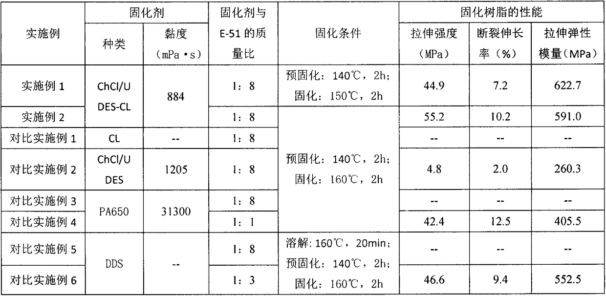 Method of deep eutectic solvent modified lignin for epoxy resin curing agent