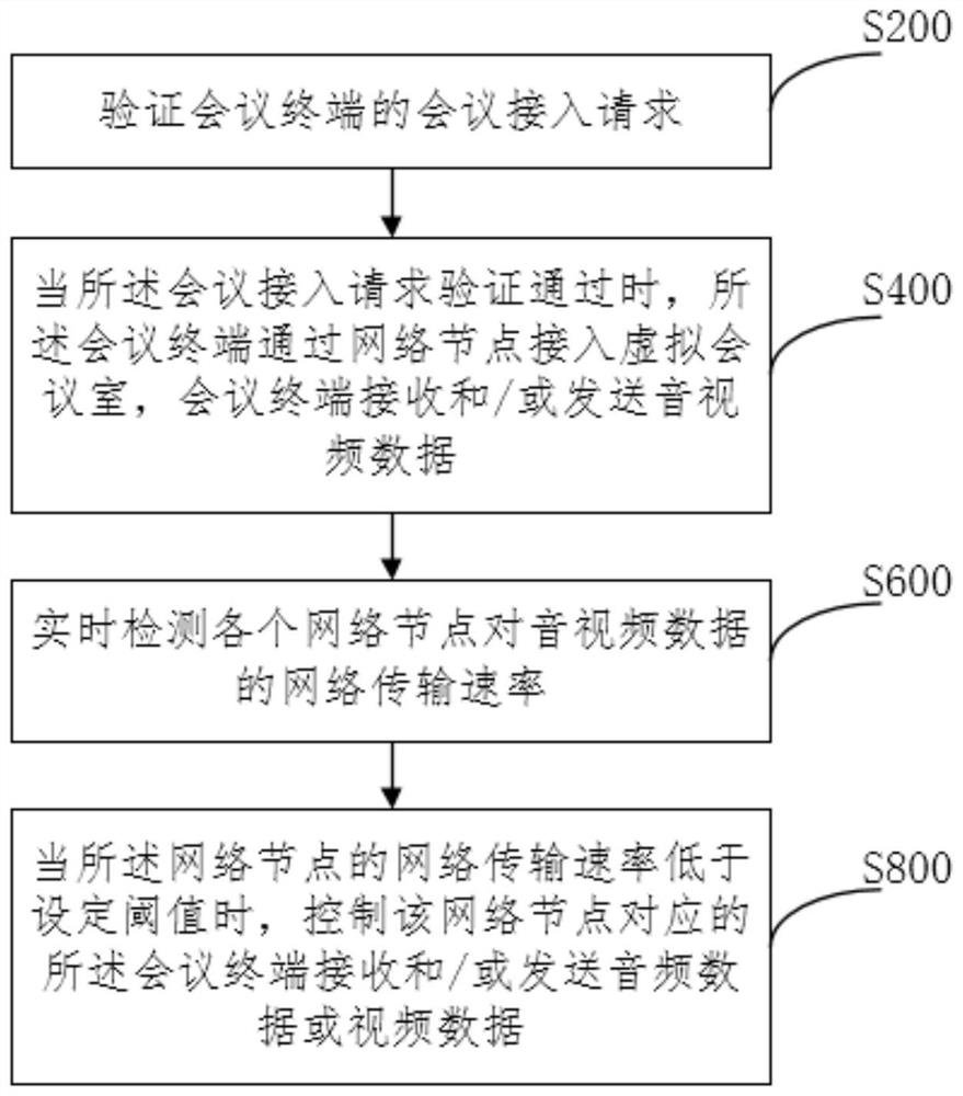 Conference information transmission method and system, computer equipment and storable medium