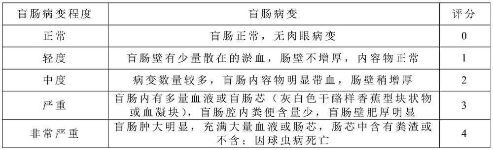 Green additive for inhibiting coccidiosis of livestock and poultry as well as preparation method and application of green additive