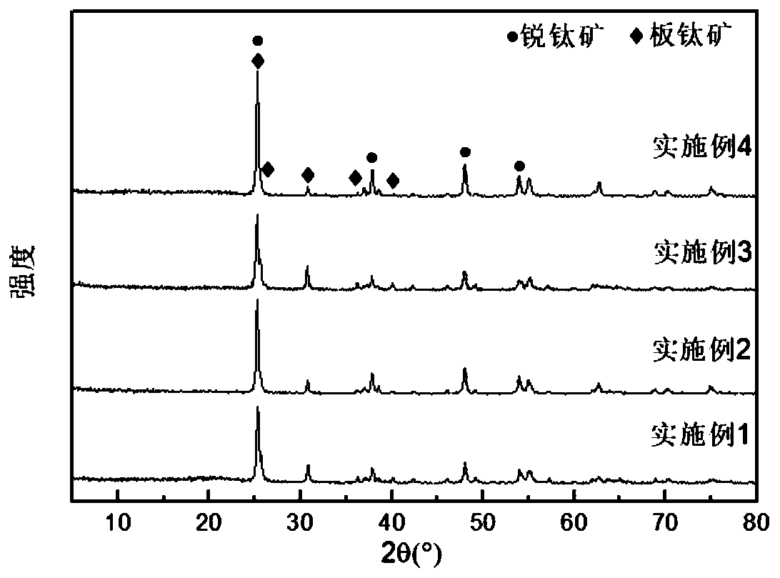 Anatase/brookite complex-phase titanium dioxide ultraviolet shielding agent and preparation method thereof