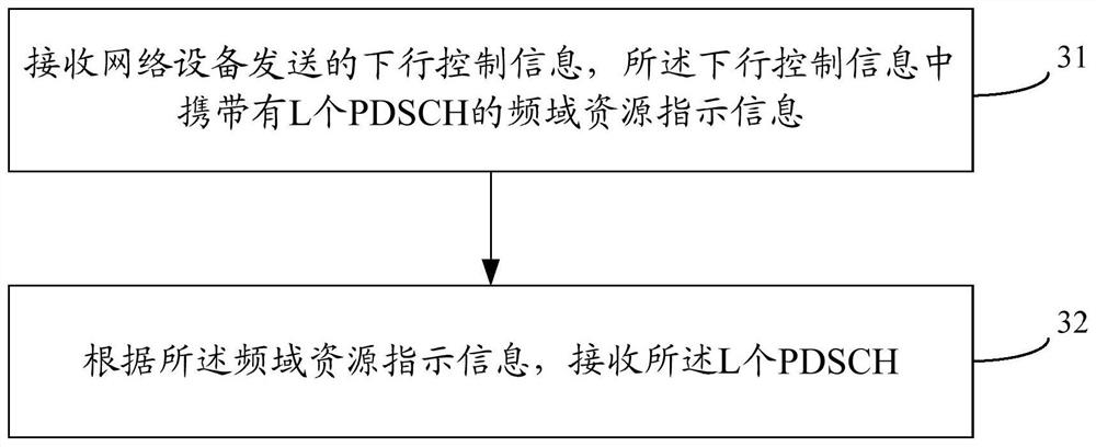 Frequency domain resource indication method and equipment