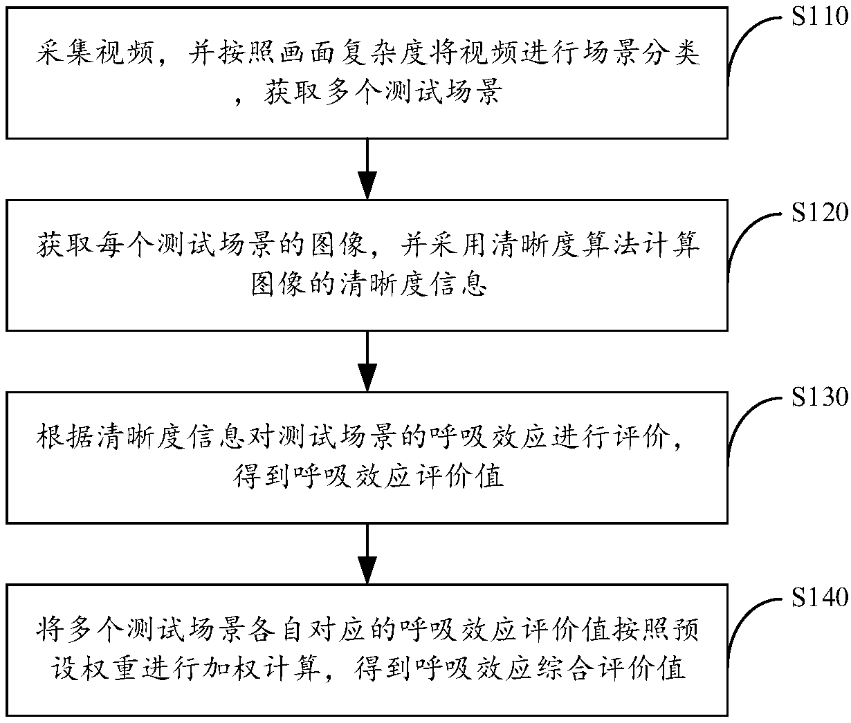 Respiratory effect measuring method and system