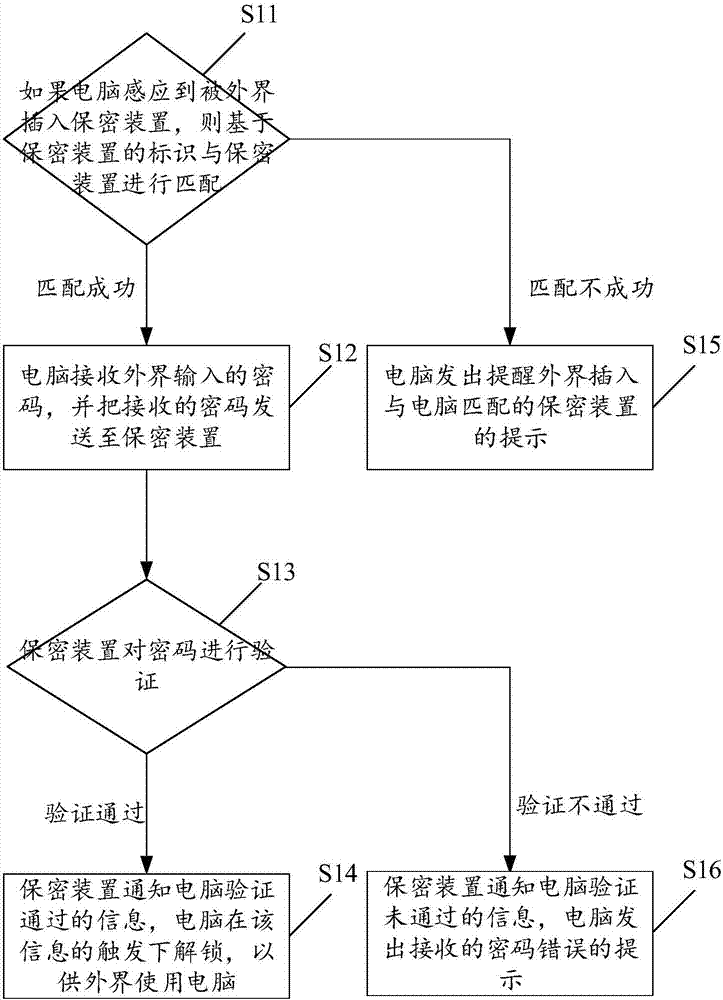 Computer encryption method and system