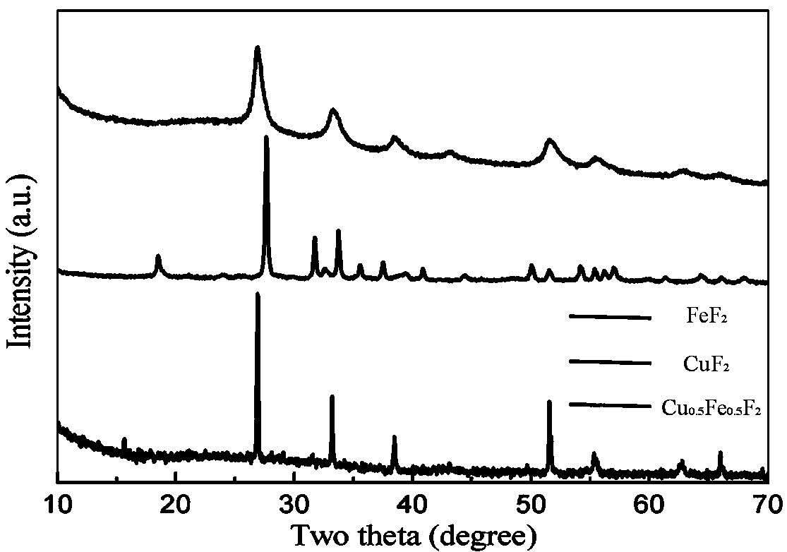 Preparation method of copper-based fluoride solid solution sodium ion battery positive electrode material