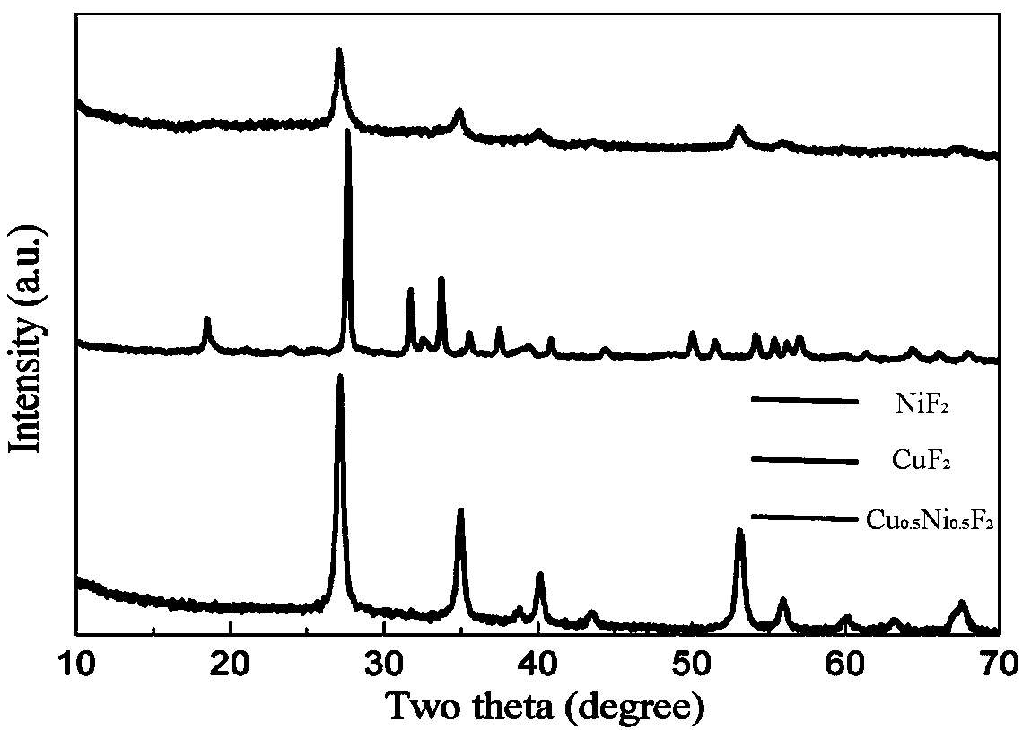 Preparation method of copper-based fluoride solid solution sodium ion battery positive electrode material