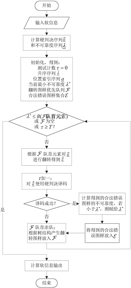 Packet Markov superposition coding method by taking binary BCH code as component code, and decoding method