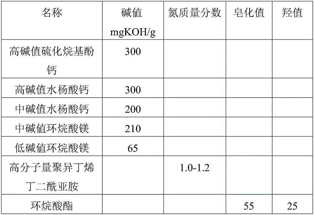 Low-ash-content, long-service-life and environment-friendly urban gas engine oil