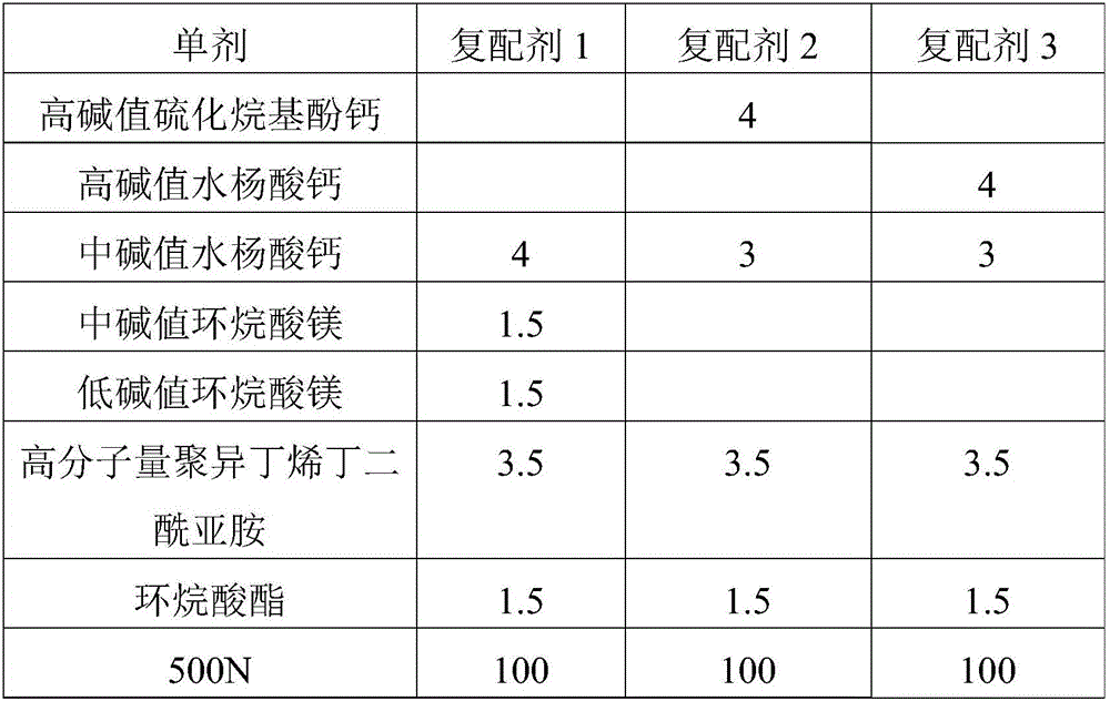 Low-ash-content, long-service-life and environment-friendly urban gas engine oil