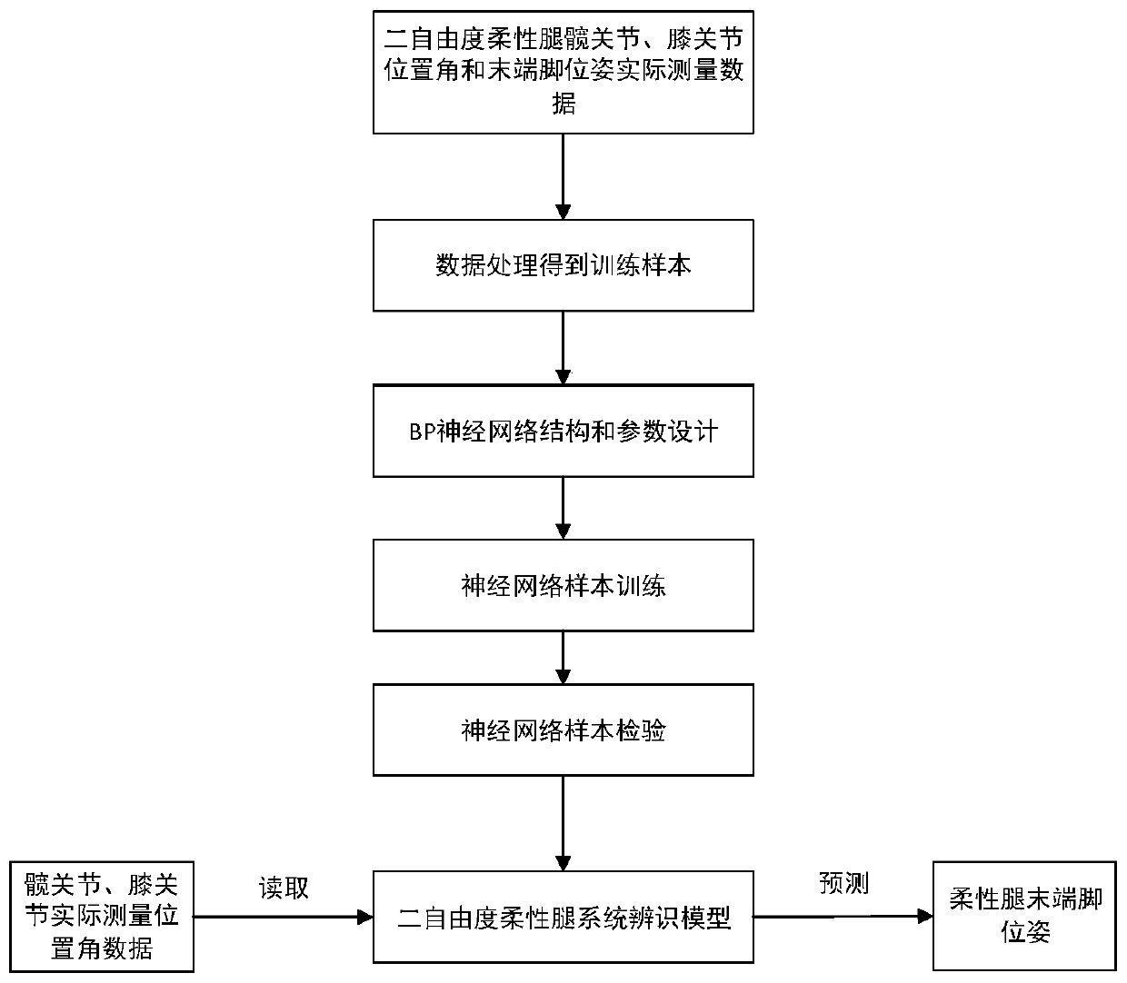 Method for carrying out system identification on two-degree-of-freedom flexible leg based on BP neural network algorithm