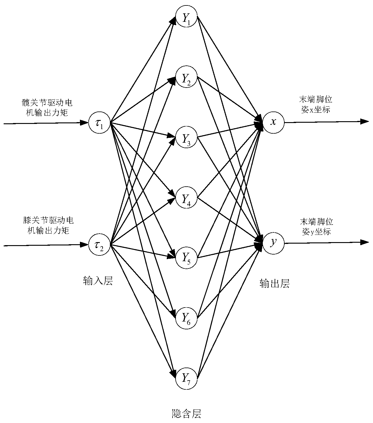 Method for carrying out system identification on two-degree-of-freedom flexible leg based on BP neural network algorithm