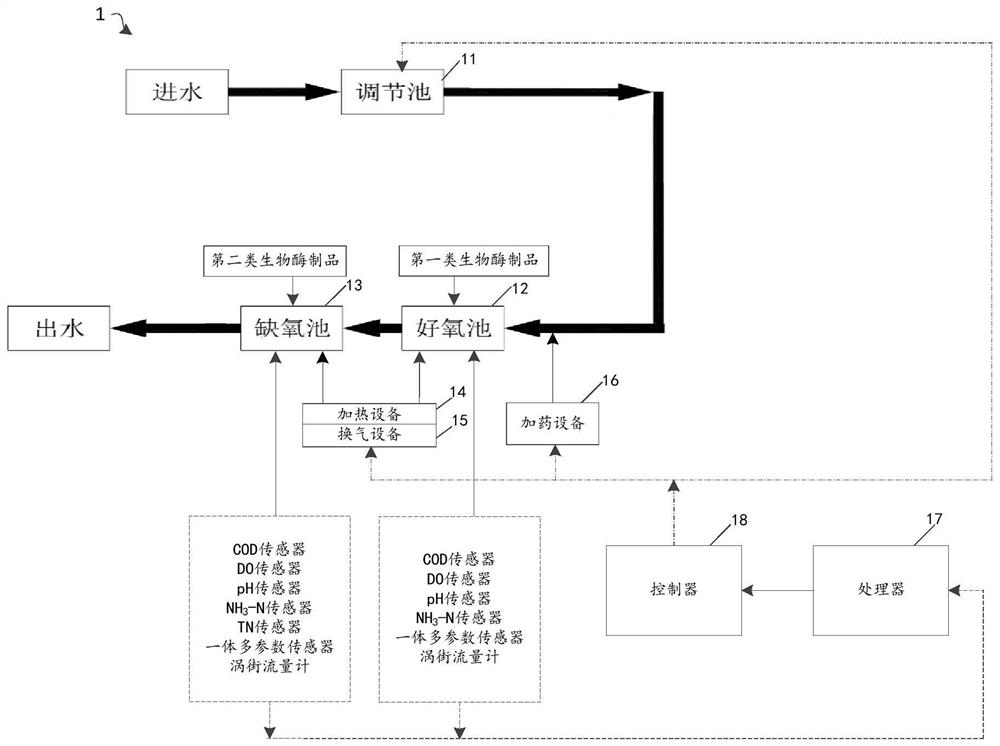 A kind of high-efficiency sewage treatment system and its high-efficiency treatment method