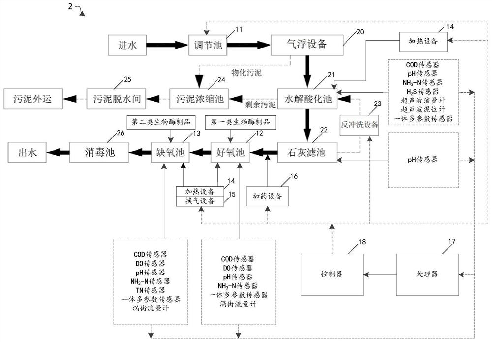 A kind of high-efficiency sewage treatment system and its high-efficiency treatment method