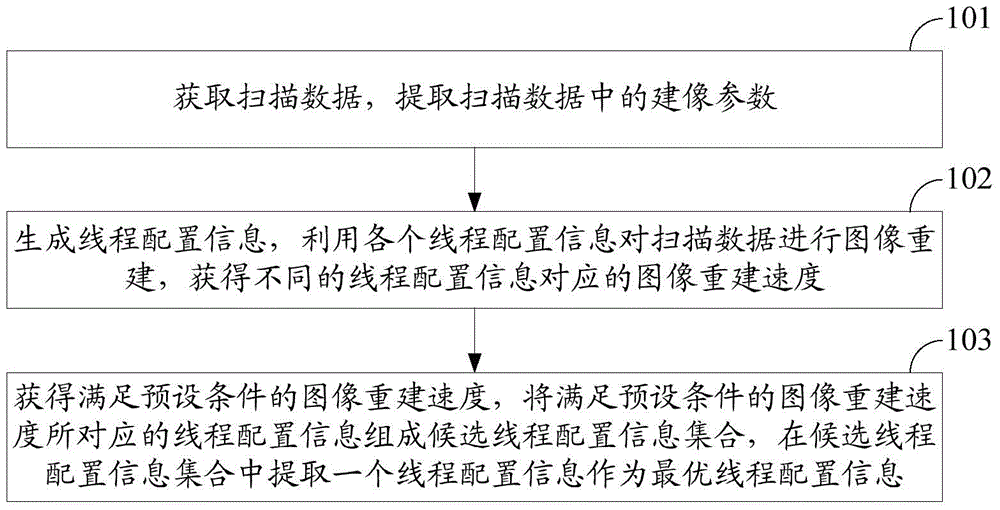 A method and device for improving image reconstruction speed