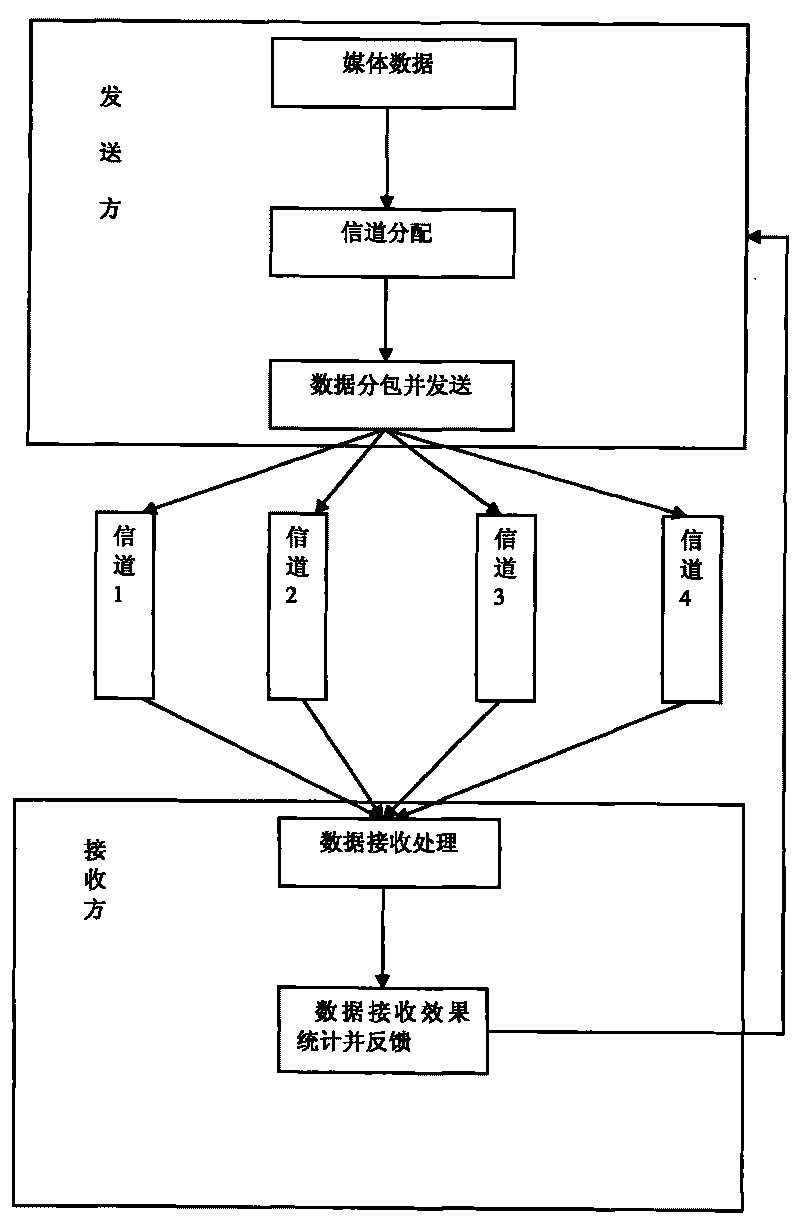Multi-channel synchronous working method based on multiple network modes