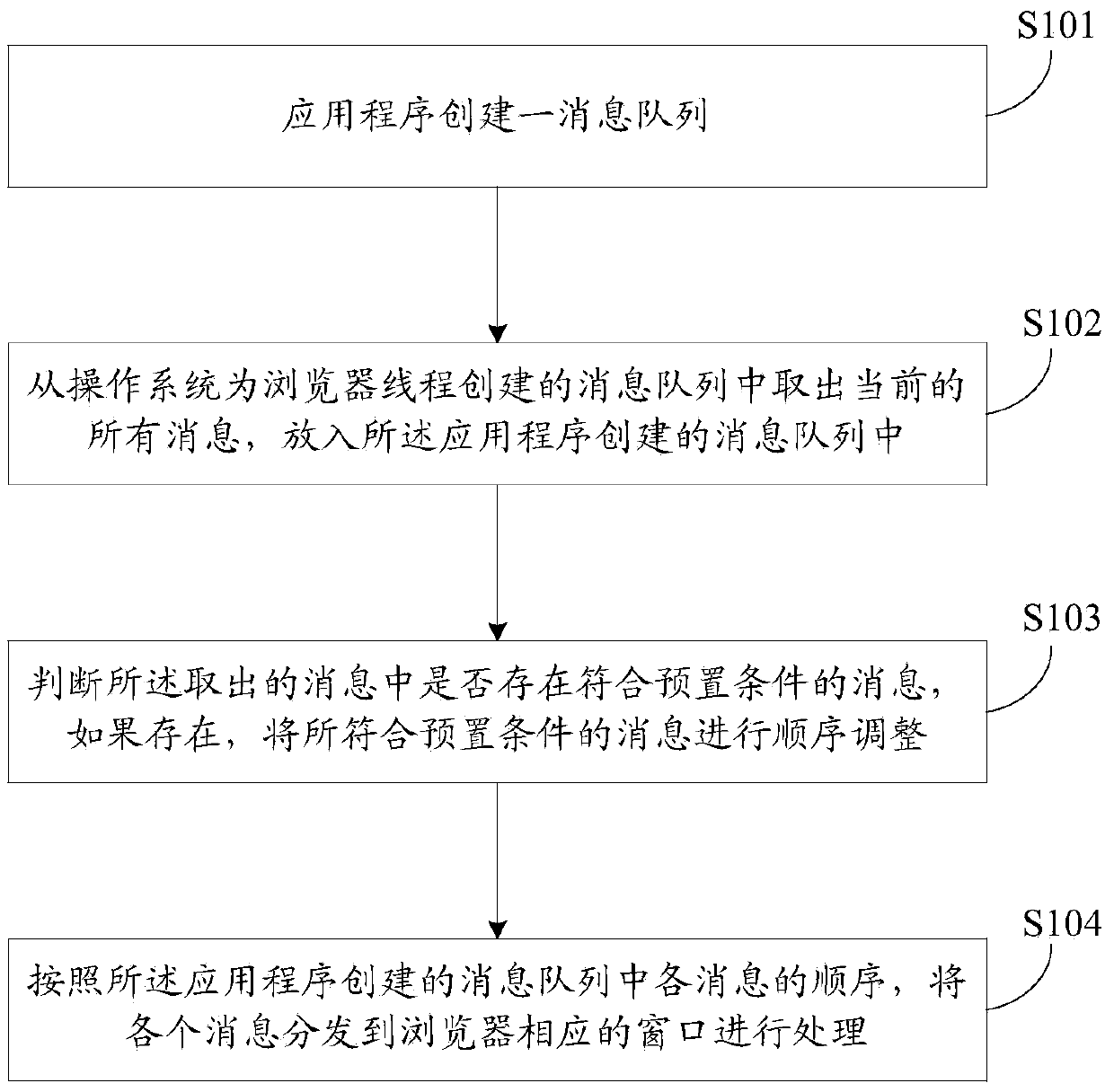 Browser message processing method and device